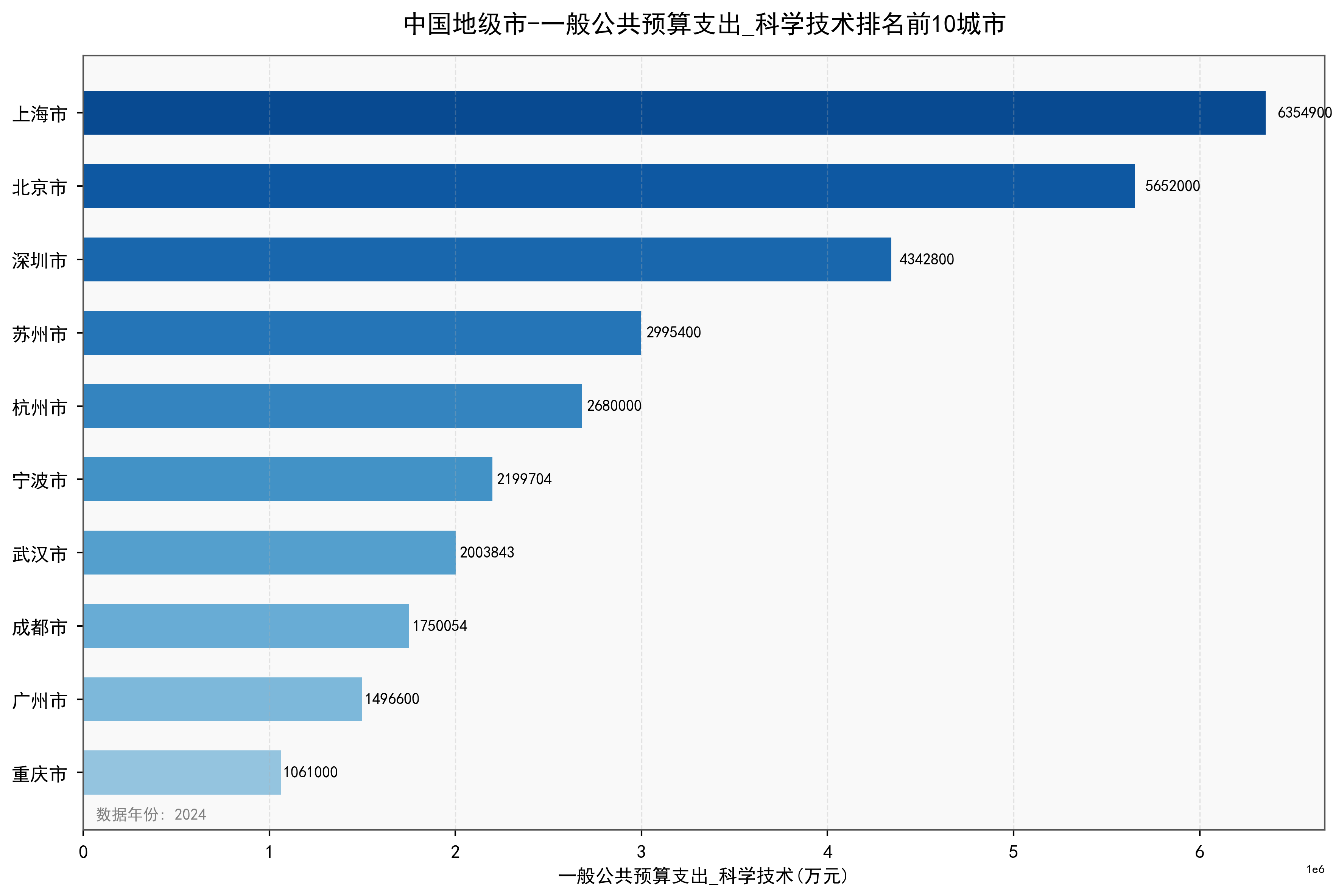中国地级市一般公共预算支出_科学技术数据：2003-2024年